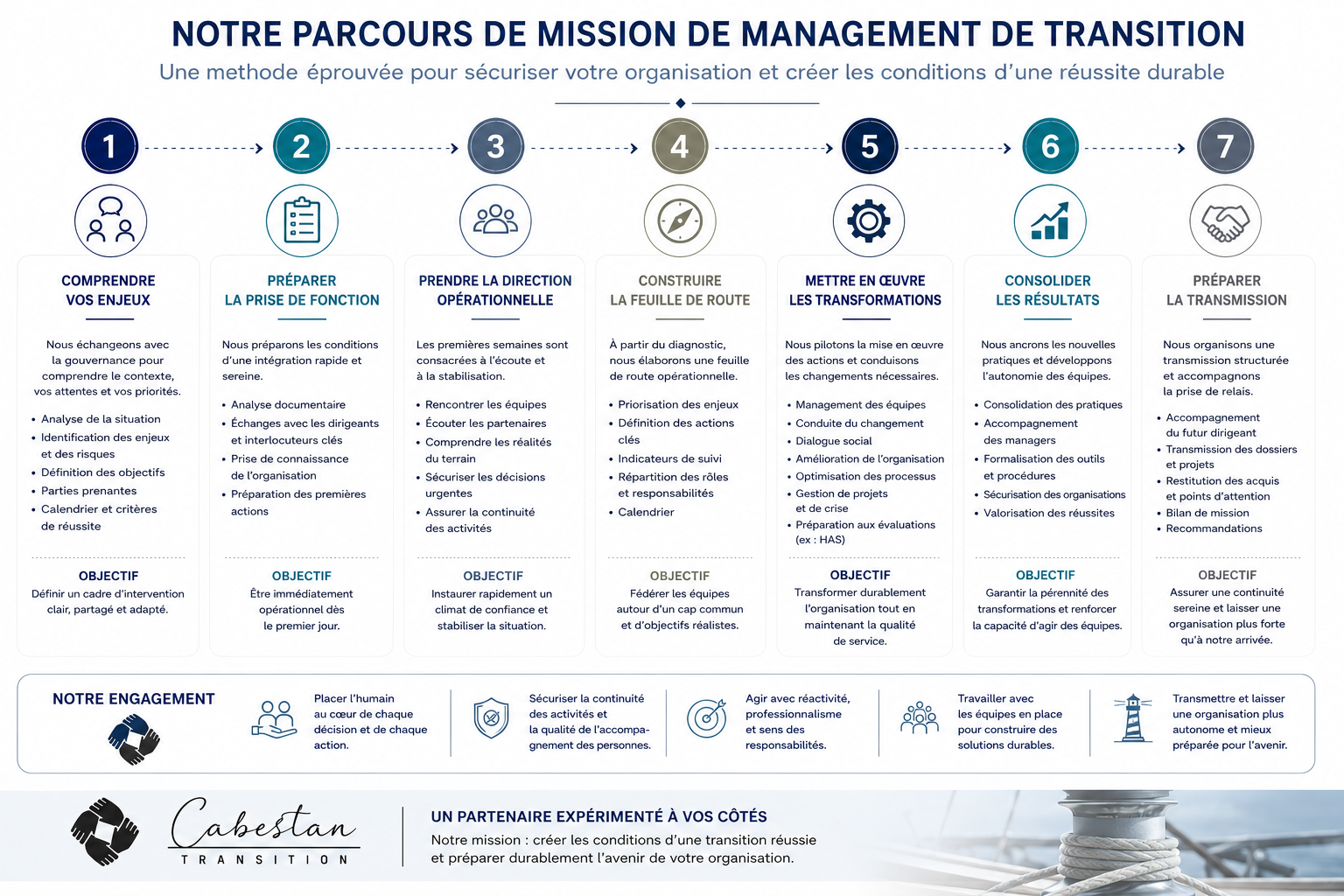 Notre parcours de mission parcours missions man transition