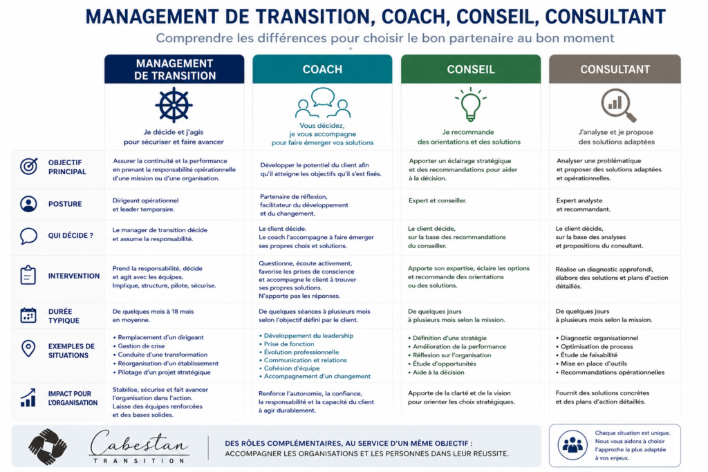 Comparer le management de transition, le coaching, le conseil et le consulting Tableau comparatif présentant les différences entre le management de transition, le coaching professionnel, le conseil et le consulting afin d'aider les dirigeants à choisir l'accompagnement le plus adapté à leurs enjeux.